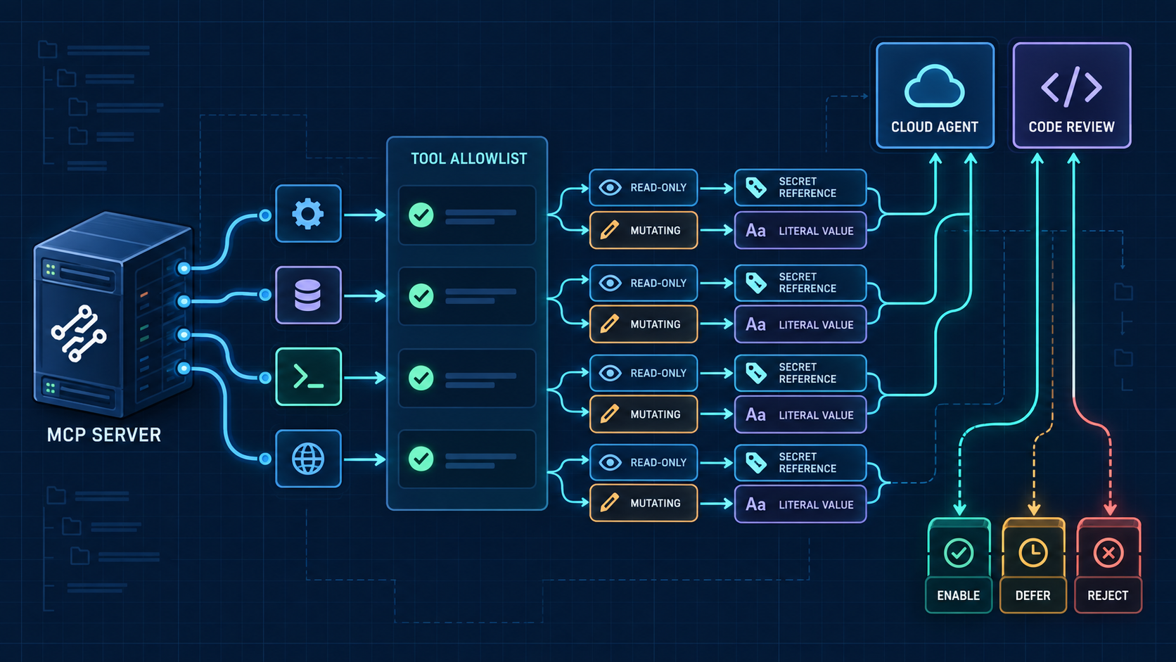 GitHub Copilot MCP Permission Review: Allowlist Tools Before Agent Use